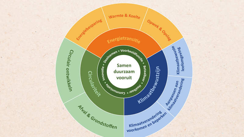 Schema waarin de samenhang tussen de duurzaamheid thema's wordt weergegeven